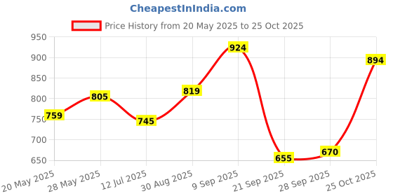 amazon.in mochi Women Synthetic Leather Ethnic Chappal mochi Price History Graph from 20 May 2025 to 25 Oct 2025