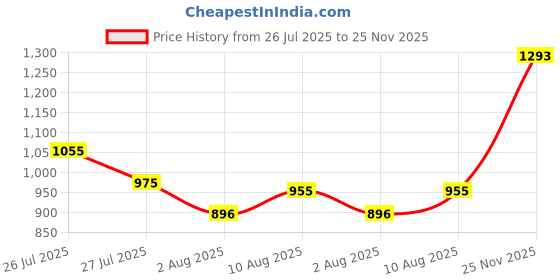 amazon.in mochi Women Synthetic Leather Ethnicwear Beaded Chappal mochi Price History Graph from 26 Jul 2025 to 25 Nov 2025