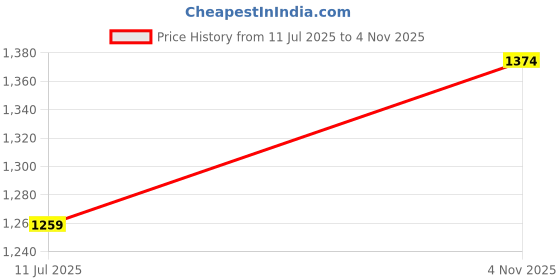 amazon.in mochi Women Synthetic Leather Flat Chappal mochi Price History Graph from 11 Jul 2025 to 4 Nov 2025