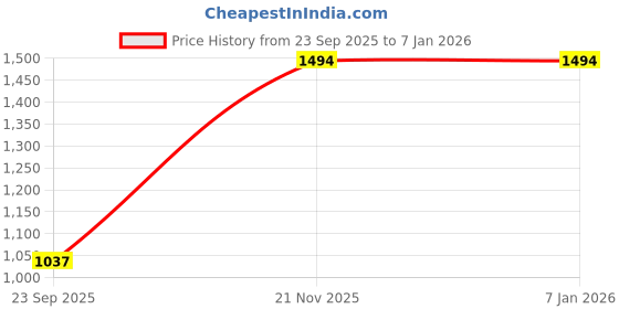 amazon.in mochi Women Synthetic Leather Flat Comfort Chappal mochi Price History Graph from 23 Sep 2025 to 30 Dec 2025