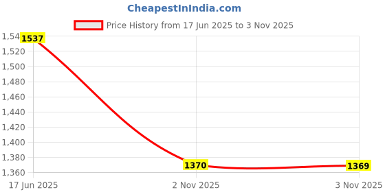 amazon.in mochi Women Synthetic Leather Flat Comfort Chappal mochi Price History Graph from 17 Jun 2025 to 3 Nov 2025