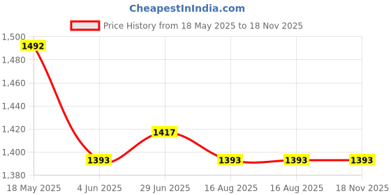 amazon.in mochi Women Synthetic Leather Flat Kolhapuri Chappal mochi Price History Graph from 18 May 2025 to 17 Nov 2025