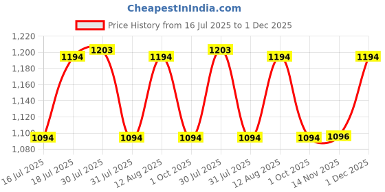 amazon.in mochi Women Synthetic Leather Flat Kolhapuri Chappal mochi Price History Graph from 16 Jul 2025 to 30 Nov 2025