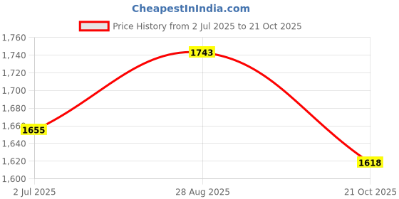 amazon.in mochi Women Synthetic Leather Flat Slip-on Loafer/Formal Shoes mochi Price History Graph from 2 Jul 2025 to 21 Oct 2025
