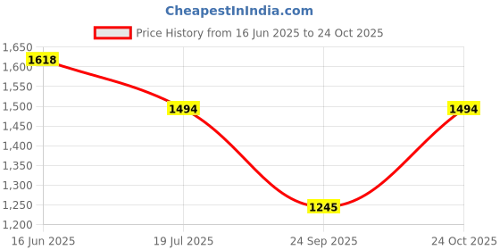 amazon.in mochi Women Synthetic Leather Formal/Pump Shoes mochi Price History Graph from 16 Jun 2025 to 24 Oct 2025