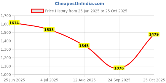 amazon.in mochi Women Synthetic Leather Gladiator mochi Price History Graph from 25 Jun 2025 to 25 Oct 2025