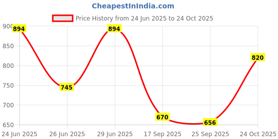 amazon.in mochi Women Synthetic Leather Kolhapuri Chappal mochi Price History Graph from 24 Jun 2025 to 24 Oct 2025