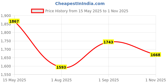 amazon.in mochi Women Synthetic Leather Loafer Shoes mochi Price History Graph from 15 May 2025 to 1 Nov 2025