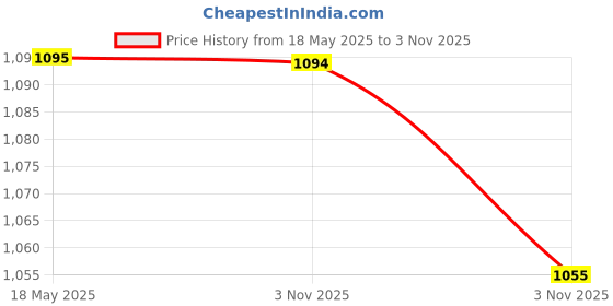 amazon.in mochi Women Synthetic Leather Mules mochi Price History Graph from 18 May 2025 to 3 Nov 2025