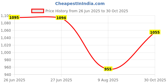 amazon.in mochi Women Synthetic Leather Mules mochi Price History Graph from 26 Jun 2025 to 30 Oct 2025