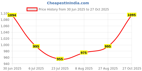 amazon.in mochi Women Synthetic Leather Mules mochi Price History Graph from 30 Jun 2025 to 27 Oct 2025