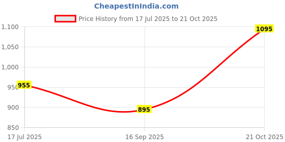 amazon.in mochi Women Synthetic Leather Mules mochi Price History Graph from 17 Jul 2025 to 21 Oct 2025