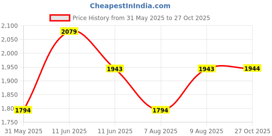 amazon.in mochi Women Synthetic Leather Wedge Heel Loafer/Formal Shoes mochi Price History Graph from 31 May 2025 to 27 Oct 2025