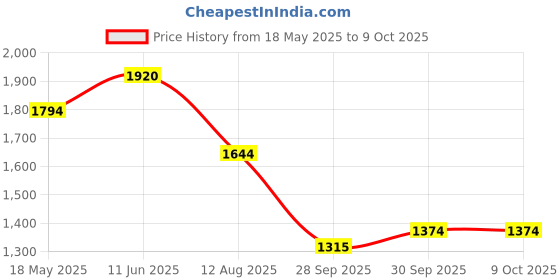 amazon.in mochi Women Synthetic Platform Block Heel Mary Jane Shoes mochi Price History Graph from 18 May 2025 to 9 Oct 2025
