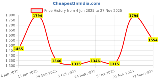 amazon.in mochi Women Synthetic Platform Block Heel Mary Jane Shoes mochi Price History Graph from 4 Jun 2025 to 25 Nov 2025