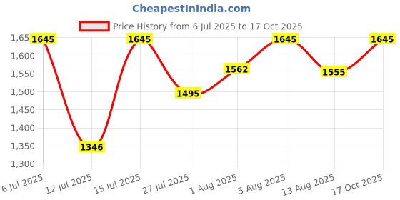 amazon.in mochi Women Synthetic Platform Block Heel Mary Jane Shoes mochi Price History Graph from 6 Jul 2025 to 17 Oct 2025