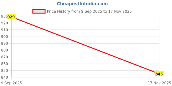 amazon.in mochi Women Synthetic Sandals (32-1243) mochi Price History Graph from 9 Sep 2025 to 17 Nov 2025