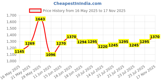 amazon.in mochi Women Synthetic Sandals (32-632) mochi Price History Graph from 16 May 2025 to 17 Nov 2025