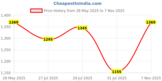 amazon.in mochi Women Synthetic Sandals (32-632) mochi Price History Graph from 28 May 2025 to 7 Nov 2025