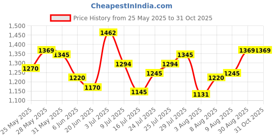amazon.in mochi Women Synthetic Sandals (32-632) mochi Price History Graph from 25 May 2025 to 30 Oct 2025