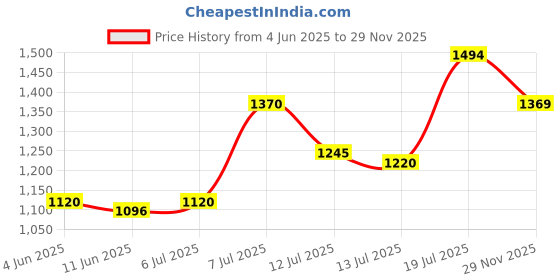 amazon.in mochi Women Synthetic Sandals (32-632) mochi Price History Graph from 4 Jun 2025 to 29 Nov 2025