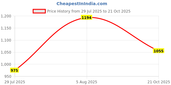 amazon.in mochi Women Synthetic Sandals (34-9908) mochi Price History Graph from 29 Jul 2025 to 21 Oct 2025
