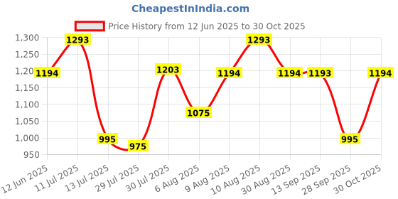 amazon.in mochi Women Synthetic Sandals (34-9908) mochi Price History Graph from 12 Jun 2025 to 30 Oct 2025