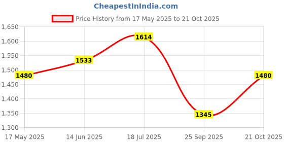 amazon.in mochi Women Synthetic Sneaker mochi Price History Graph from 17 May 2025 to 21 Oct 2025