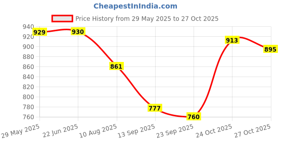 amazon.in mochi Women Synthetic Women Sandals (32-503) mochi Price History Graph from 29 May 2025 to 27 Oct 2025