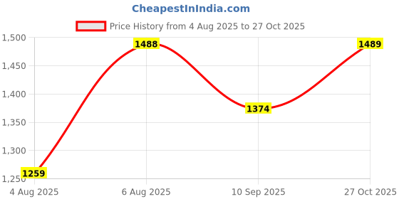 amazon.in mochi Women Sythetic Leather Laser-Cut Casual Shoes mochi Price History Graph from 4 Aug 2025 to 27 Oct 2025
