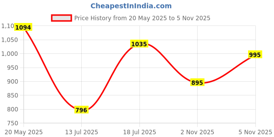 amazon.in mochi Women Thong Comfort Chappal mochi Price History Graph from 20 May 2025 to 5 Nov 2025