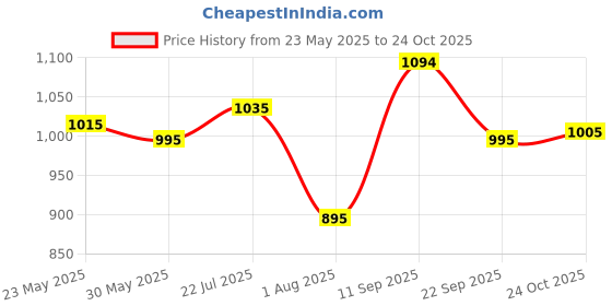 amazon.in mochi Women Thong Comfort Chappal mochi Price History Graph from 23 May 2025 to 24 Oct 2025