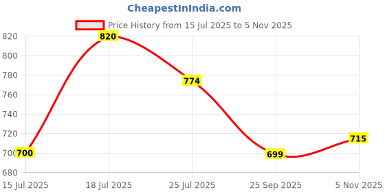 amazon.in mochi Women Thongs mochi Price History Graph from 15 Jul 2025 to 5 Nov 2025