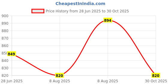 amazon.in mochi Women Thongs mochi Price History Graph from 28 Jun 2025 to 30 Oct 2025