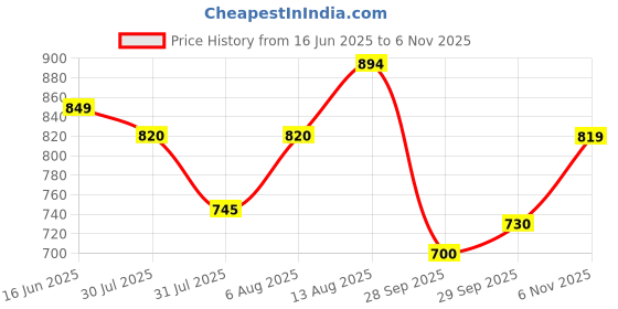 amazon.in mochi Women Thongs mochi Price History Graph from 16 Jun 2025 to 6 Nov 2025