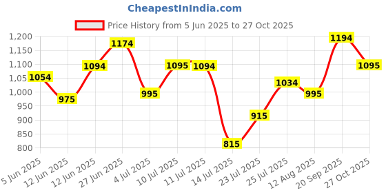 amazon.in mochi Women Tiger Print Comfy Casual Fashion Slipper mochi Price History Graph from 5 Jun 2025 to 27 Oct 2025