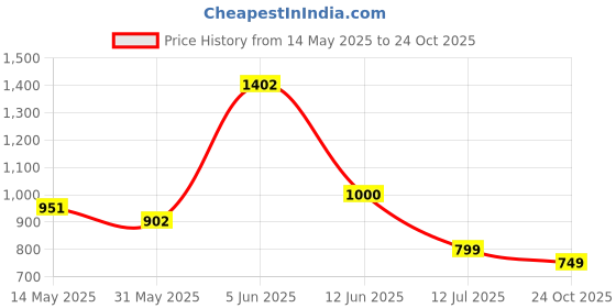 amazon.in mochi Women Walking Shoes mochi Price History Graph from 14 May 2025 to 24 Oct 2025