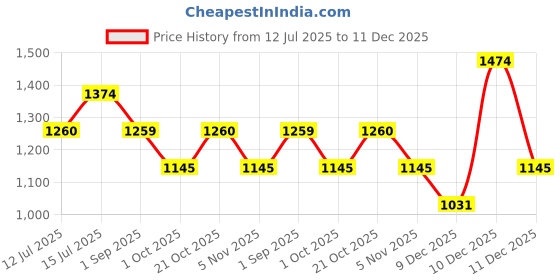 amazon.in mochi Women Walking Shoes mochi Price History Graph from 12 Jul 2025 to 11 Dec 2025