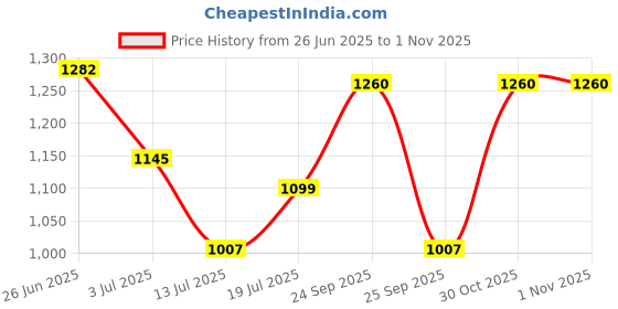 amazon.in mochi Women Wedge Heel Casual Sandal mochi Price History Graph from 26 Jun 2025 to 31 Oct 2025