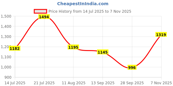amazon.in mochi Women Wedge Heel Comfort Sandal mochi Price History Graph from 14 Jul 2025 to 7 Nov 2025