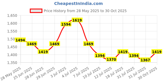amazon.in mochi Women Wedge Heel Fashion Sandal mochi Price History Graph from 28 May 2025 to 30 Oct 2025