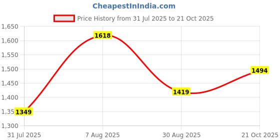 amazon.in mochi Women Wedge Heel Fashion Sandal mochi Price History Graph from 31 Jul 2025 to 21 Oct 2025