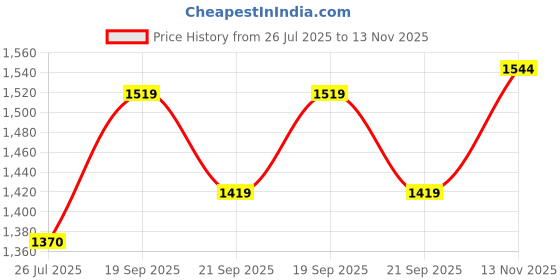 amazon.in mochi Women Wedge Heel Fashion Slip-on Fashion Sandal mochi Price History Graph from 26 Jul 2025 to 13 Nov 2025