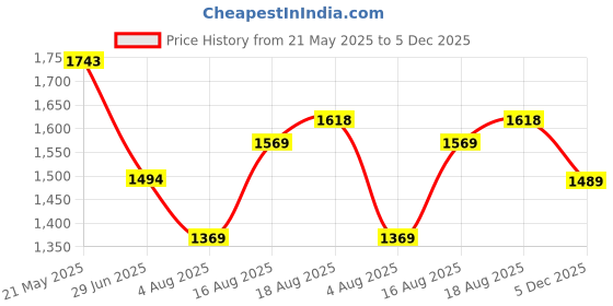 amazon.in mochi Women Wedge Heel Pump/Formal Shoes mochi Price History Graph from 21 May 2025 to 5 Dec 2025