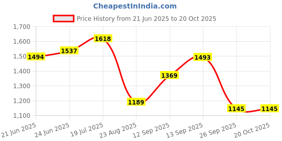amazon.in mochi Women Wedge Heel Pump/Formal Shoes mochi Price History Graph from 21 Jun 2025 to 20 Oct 2025