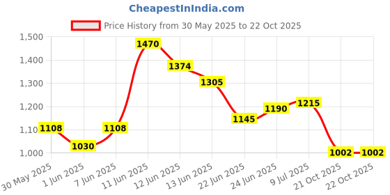 amazon.in mochi Women Wedge Heel Sandal mochi Price History Graph from 30 May 2025 to 22 Oct 2025