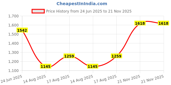 amazon.in mochi Women Wedge Heel Sandal mochi Price History Graph from 24 Jun 2025 to 21 Nov 2025