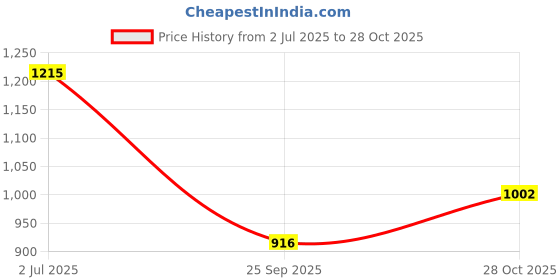 amazon.in mochi Women Wedge Heel Sandal mochi Price History Graph from 2 Jul 2025 to 28 Oct 2025