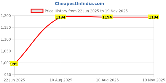 amazon.in mochi Women Wedge Heel Slip-on mochi Price History Graph from 22 Jun 2025 to 19 Nov 2025
