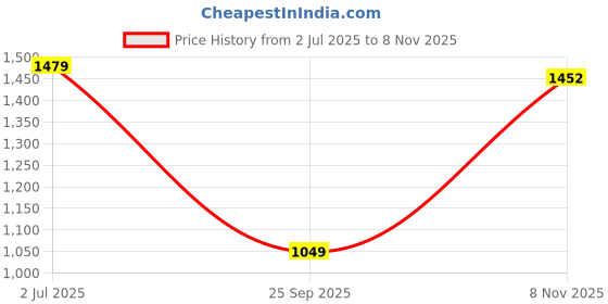 amazon.in mochi Women Wedge High Heel Fashion Sandal mochi Price History Graph from 2 Jul 2025 to 8 Nov 2025